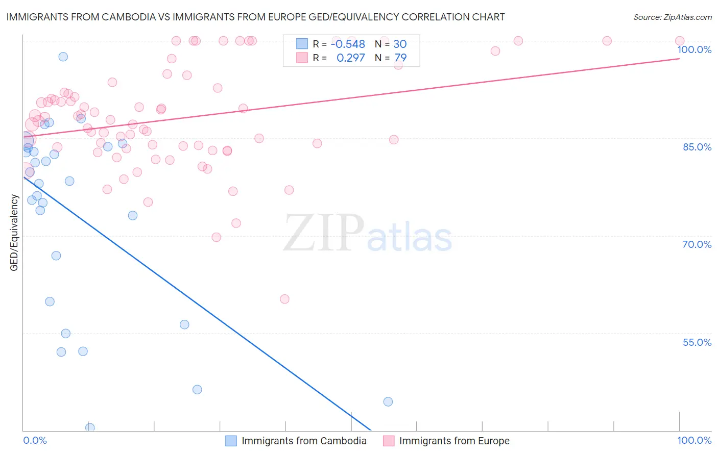 Immigrants from Cambodia vs Immigrants from Europe GED/Equivalency