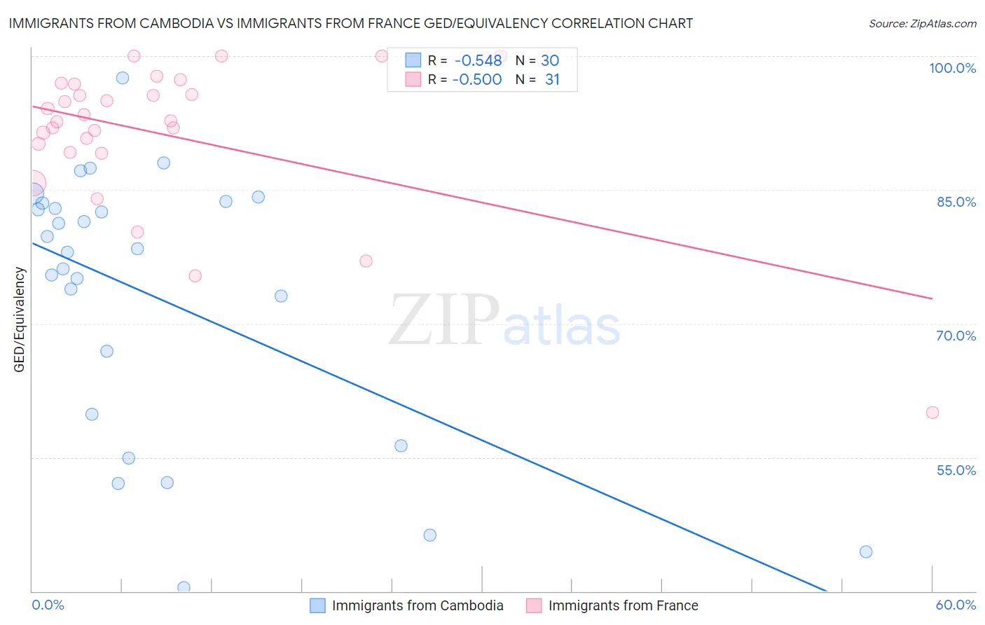 Immigrants from Cambodia vs Immigrants from France GED/Equivalency