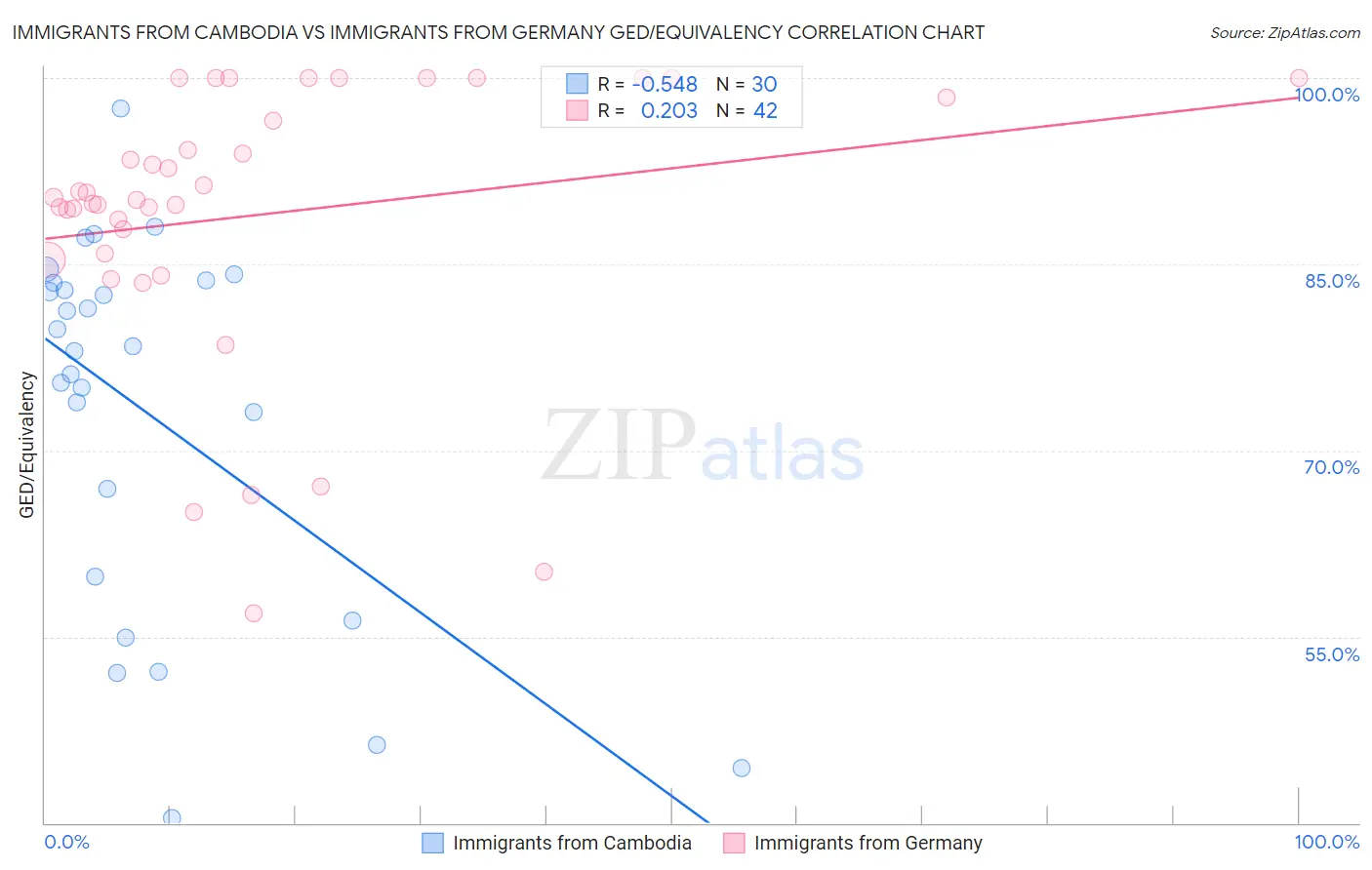 Immigrants from Cambodia vs Immigrants from Germany GED/Equivalency