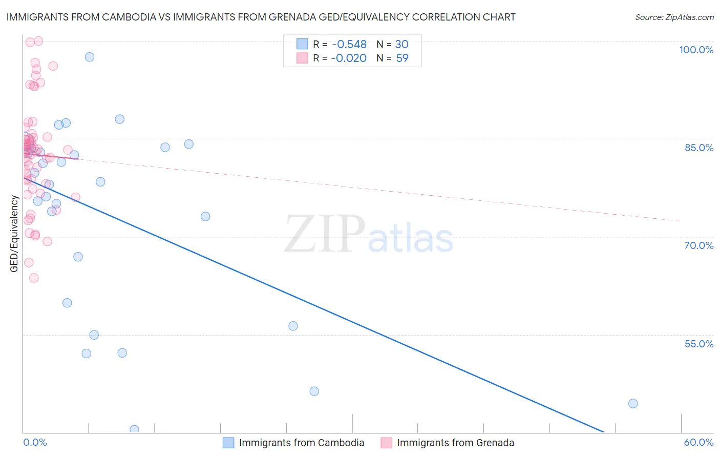 Immigrants from Cambodia vs Immigrants from Grenada GED/Equivalency