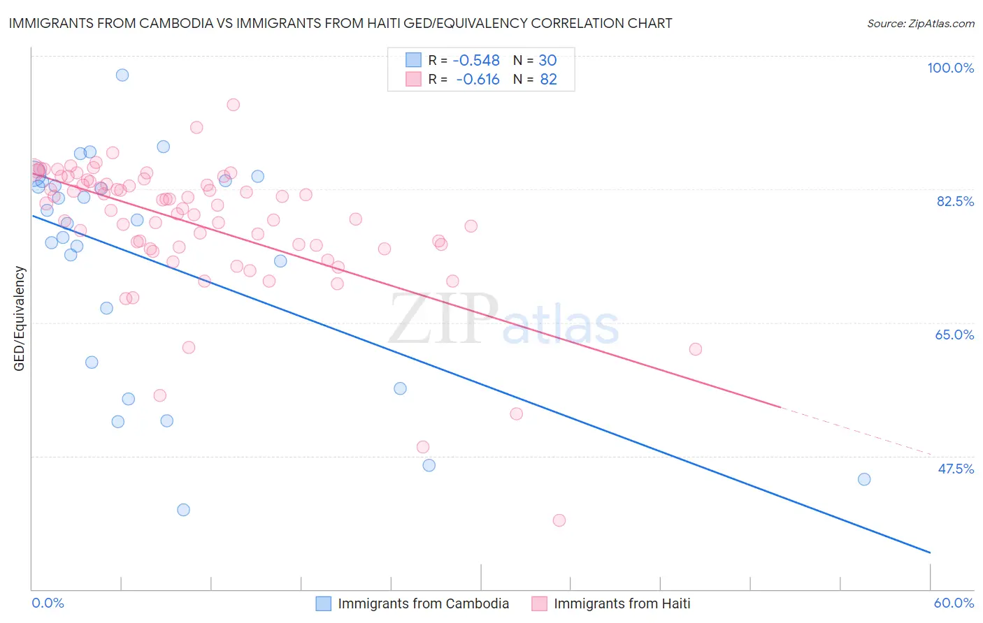 Immigrants from Cambodia vs Immigrants from Haiti GED/Equivalency