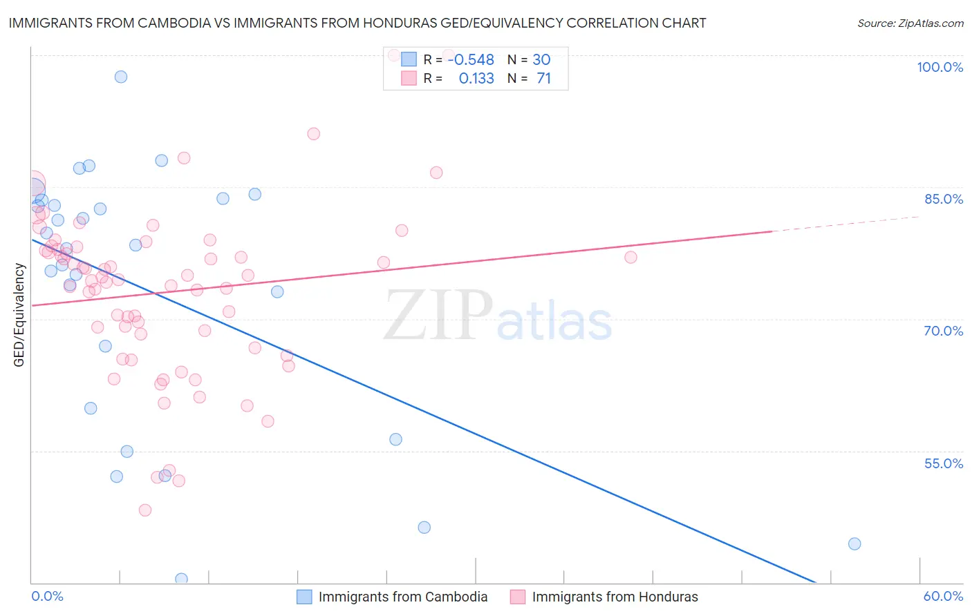 Immigrants from Cambodia vs Immigrants from Honduras GED/Equivalency