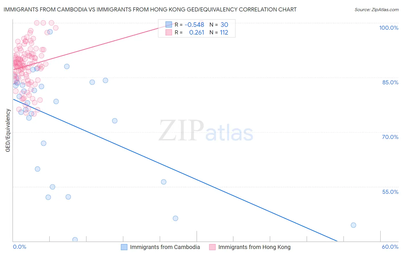 Immigrants from Cambodia vs Immigrants from Hong Kong GED/Equivalency