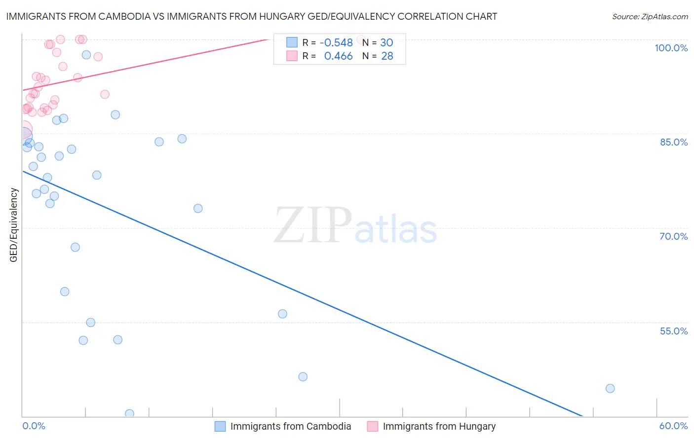 Immigrants from Cambodia vs Immigrants from Hungary GED/Equivalency