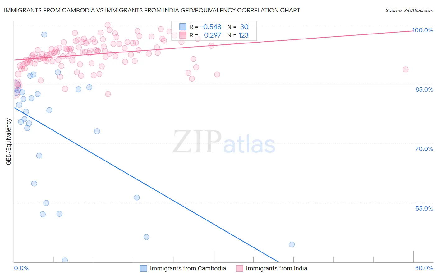 Immigrants from Cambodia vs Immigrants from India GED/Equivalency