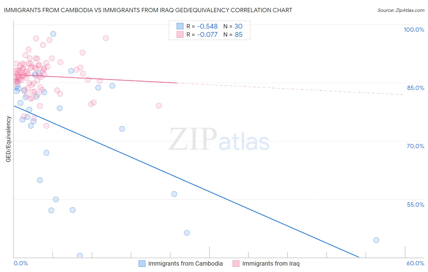 Immigrants from Cambodia vs Immigrants from Iraq GED/Equivalency