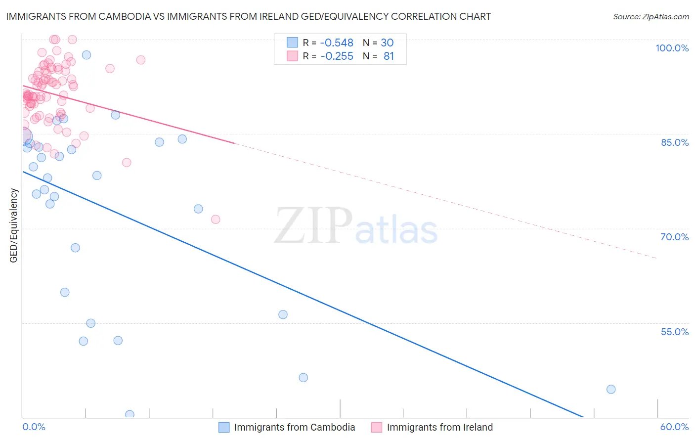 Immigrants from Cambodia vs Immigrants from Ireland GED/Equivalency