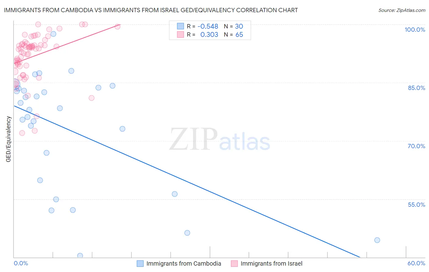 Immigrants from Cambodia vs Immigrants from Israel GED/Equivalency