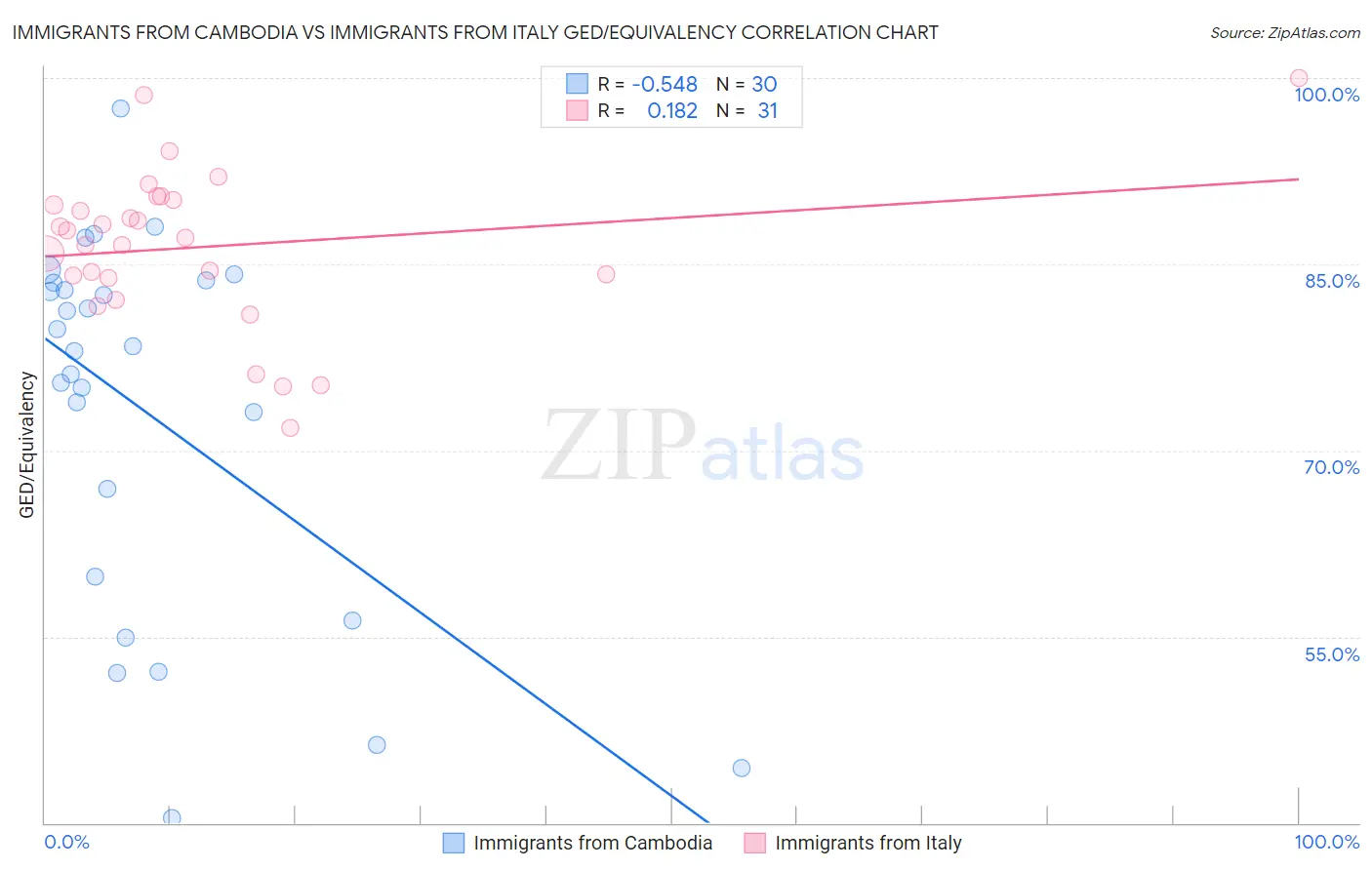 Immigrants from Cambodia vs Immigrants from Italy GED/Equivalency