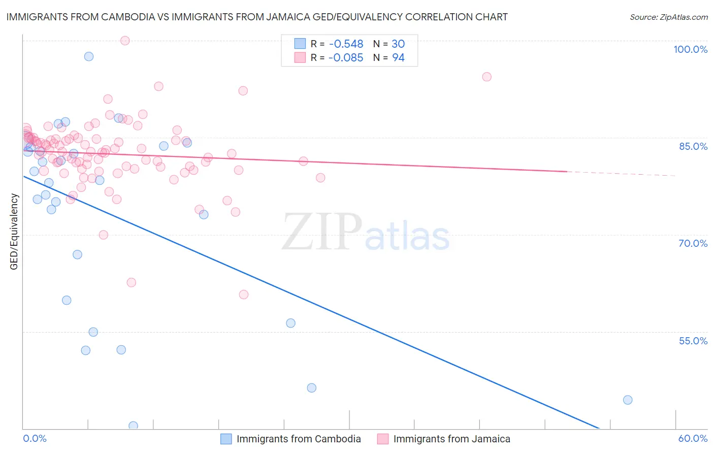 Immigrants from Cambodia vs Immigrants from Jamaica GED/Equivalency