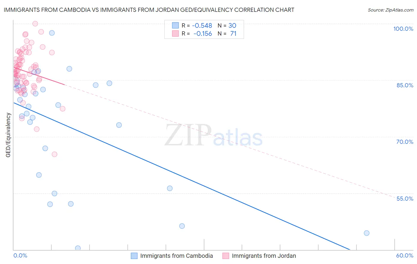 Immigrants from Cambodia vs Immigrants from Jordan GED/Equivalency