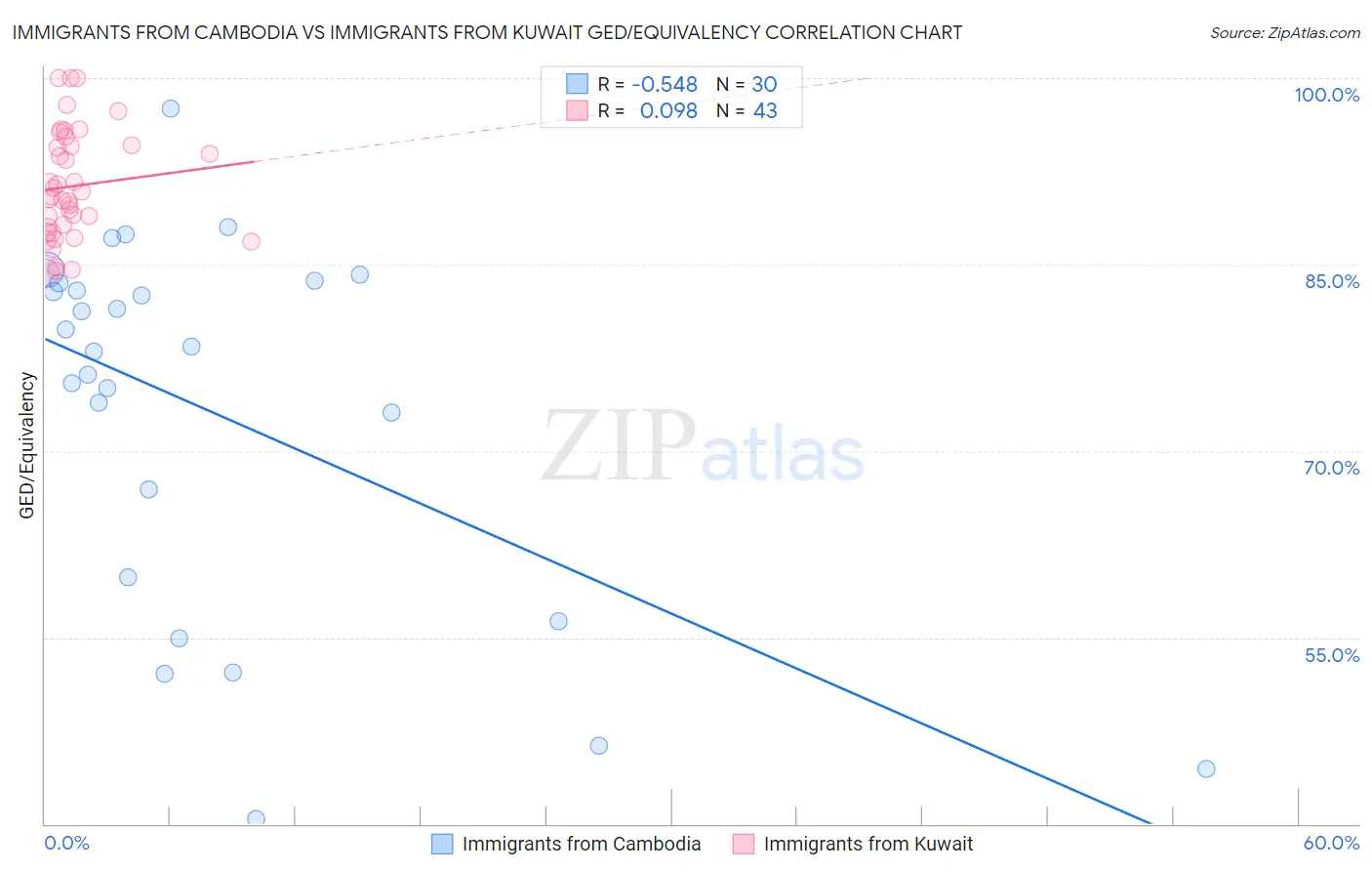 Immigrants from Cambodia vs Immigrants from Kuwait GED/Equivalency