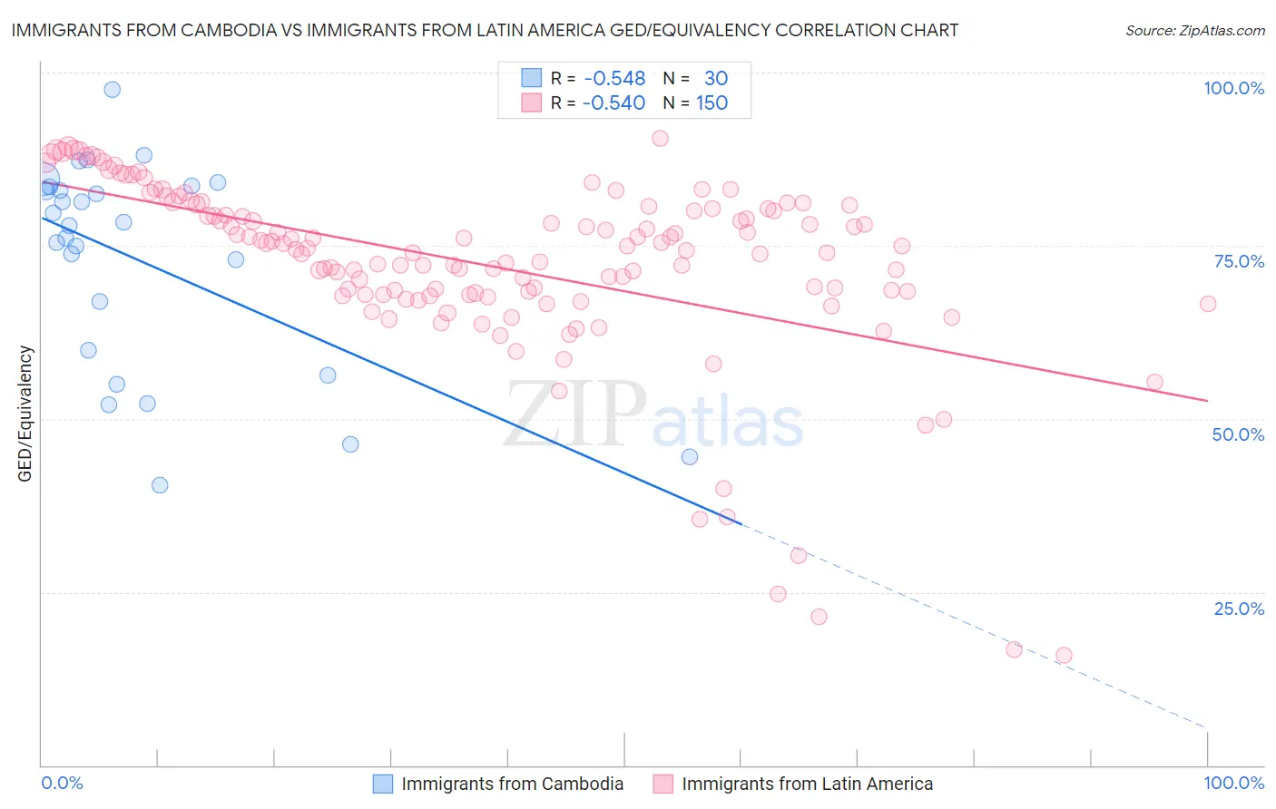 Immigrants from Cambodia vs Immigrants from Latin America GED/Equivalency