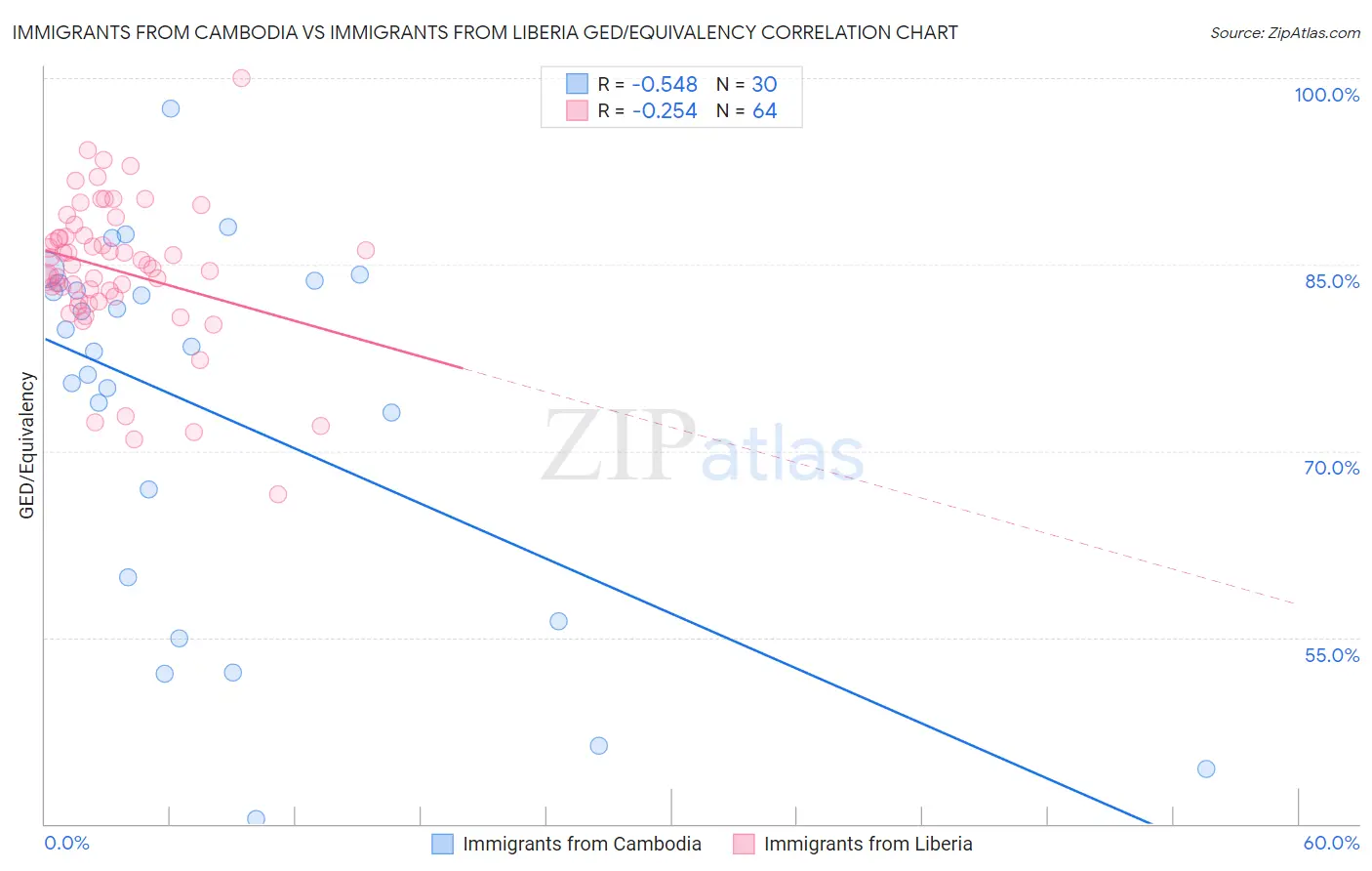 Immigrants from Cambodia vs Immigrants from Liberia GED/Equivalency