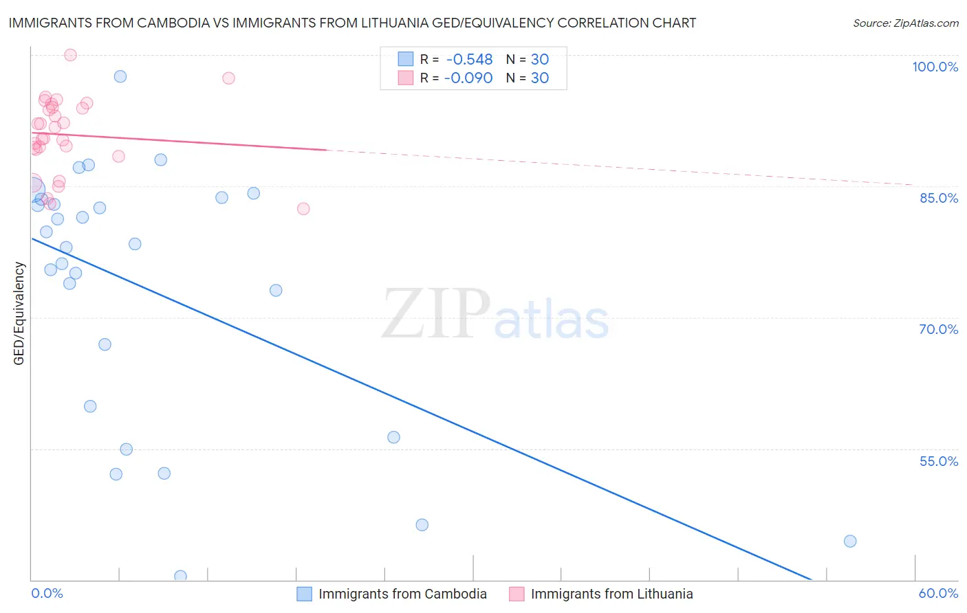 Immigrants from Cambodia vs Immigrants from Lithuania GED/Equivalency