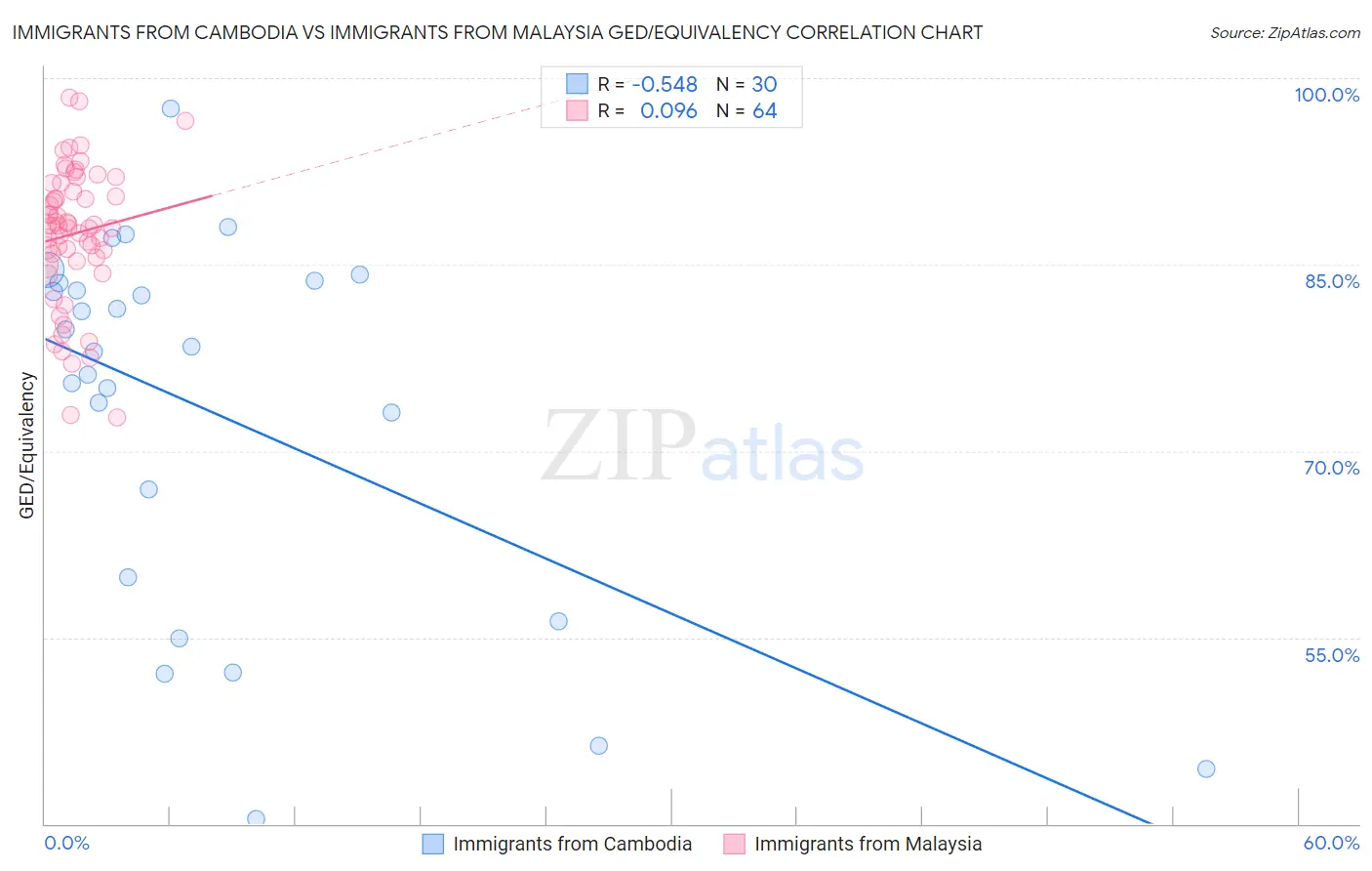 Immigrants from Cambodia vs Immigrants from Malaysia GED/Equivalency