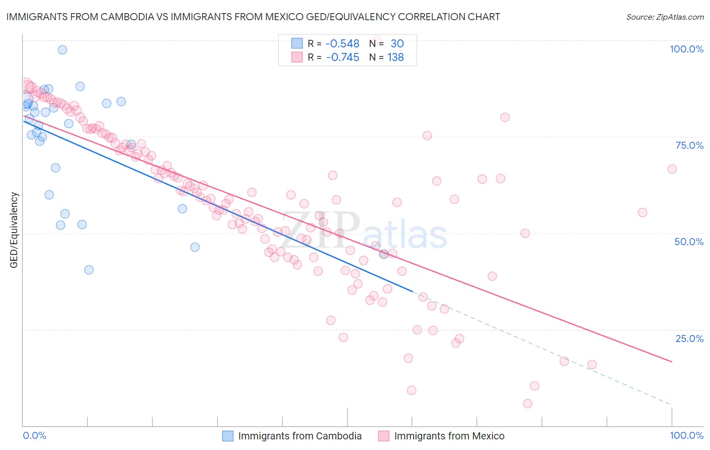 Immigrants from Cambodia vs Immigrants from Mexico GED/Equivalency
