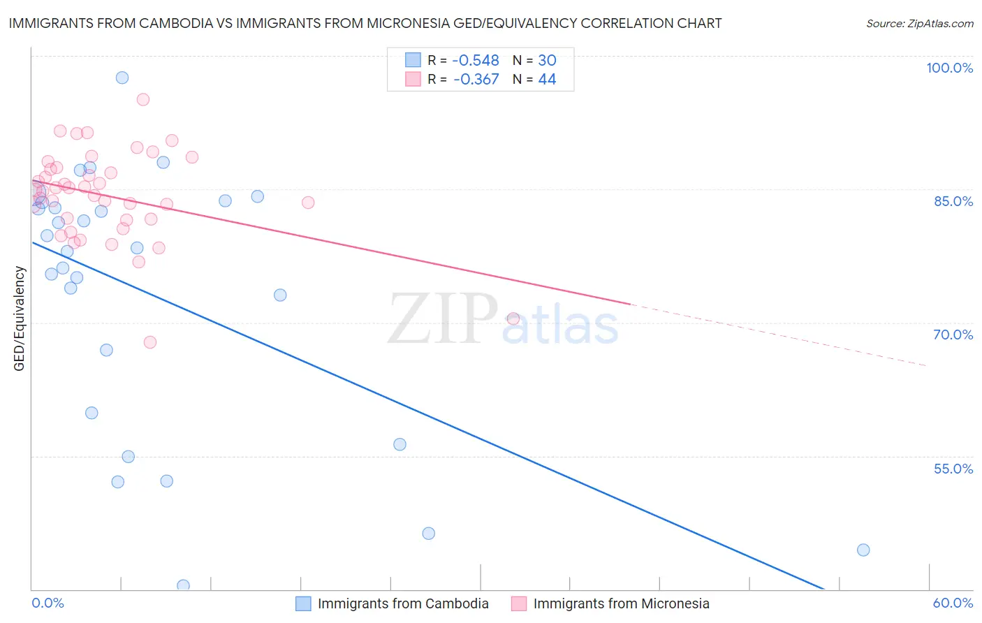 Immigrants from Cambodia vs Immigrants from Micronesia GED/Equivalency