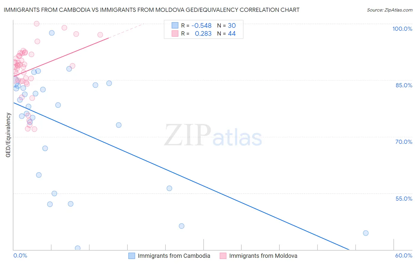 Immigrants from Cambodia vs Immigrants from Moldova GED/Equivalency