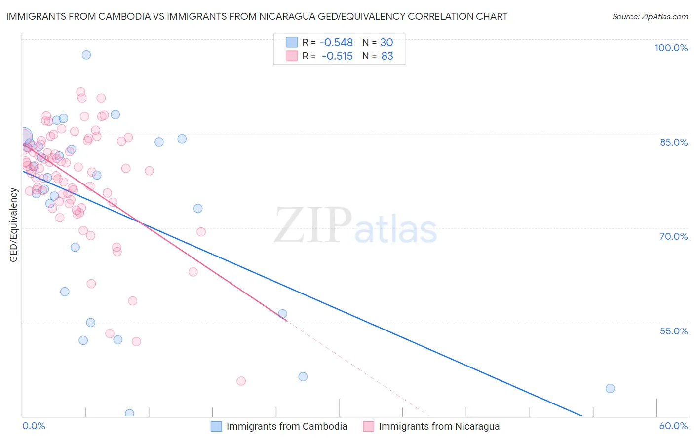 Immigrants from Cambodia vs Immigrants from Nicaragua GED/Equivalency