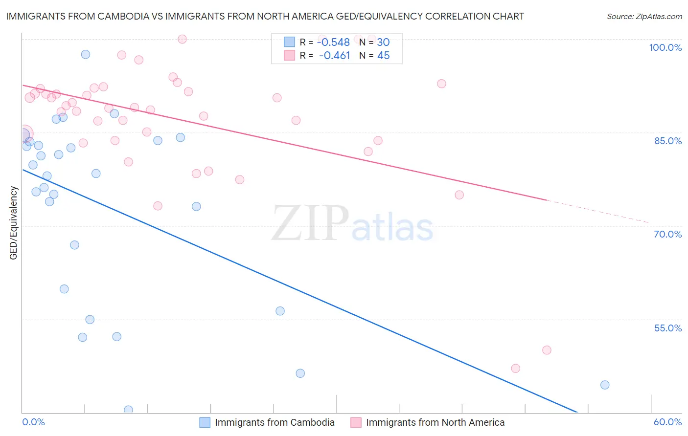 Immigrants from Cambodia vs Immigrants from North America GED/Equivalency