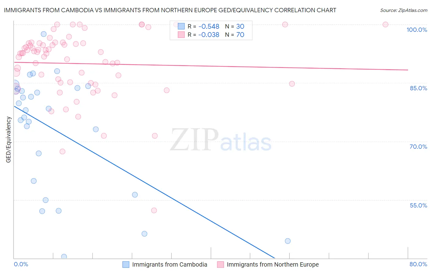 Immigrants from Cambodia vs Immigrants from Northern Europe GED/Equivalency