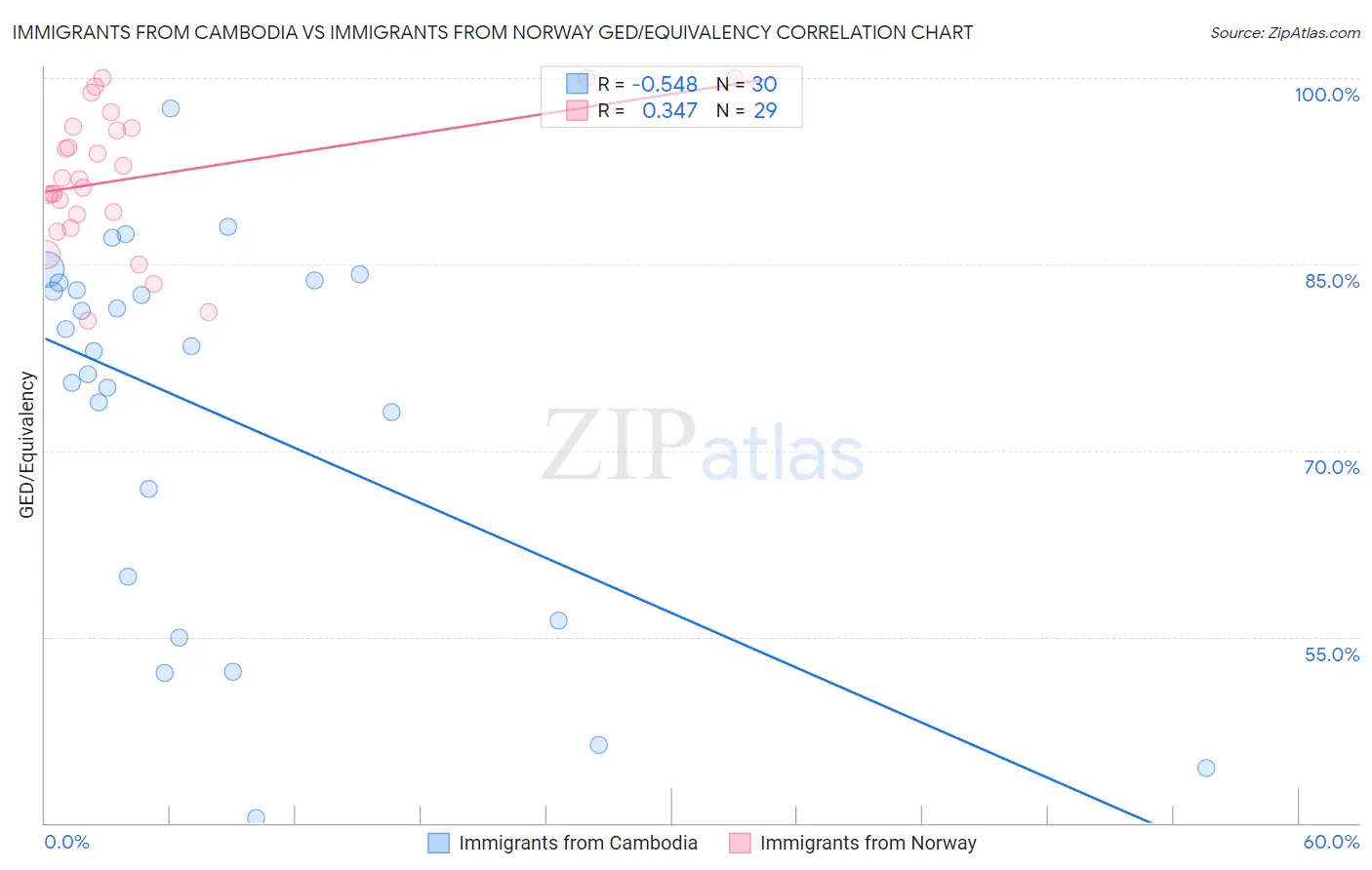 Immigrants from Cambodia vs Immigrants from Norway GED/Equivalency