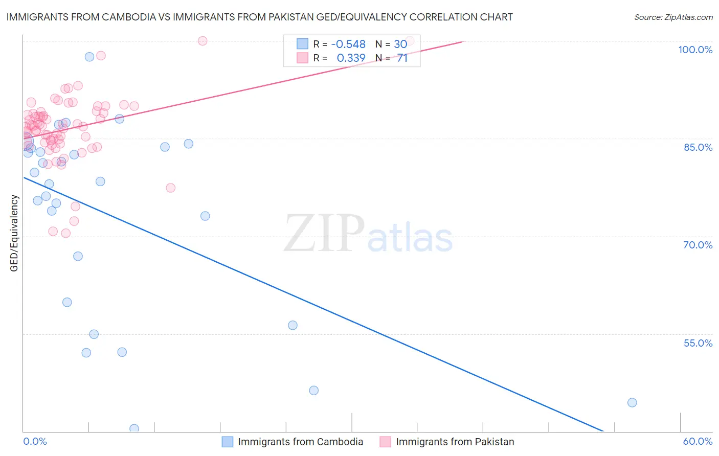 Immigrants from Cambodia vs Immigrants from Pakistan GED/Equivalency