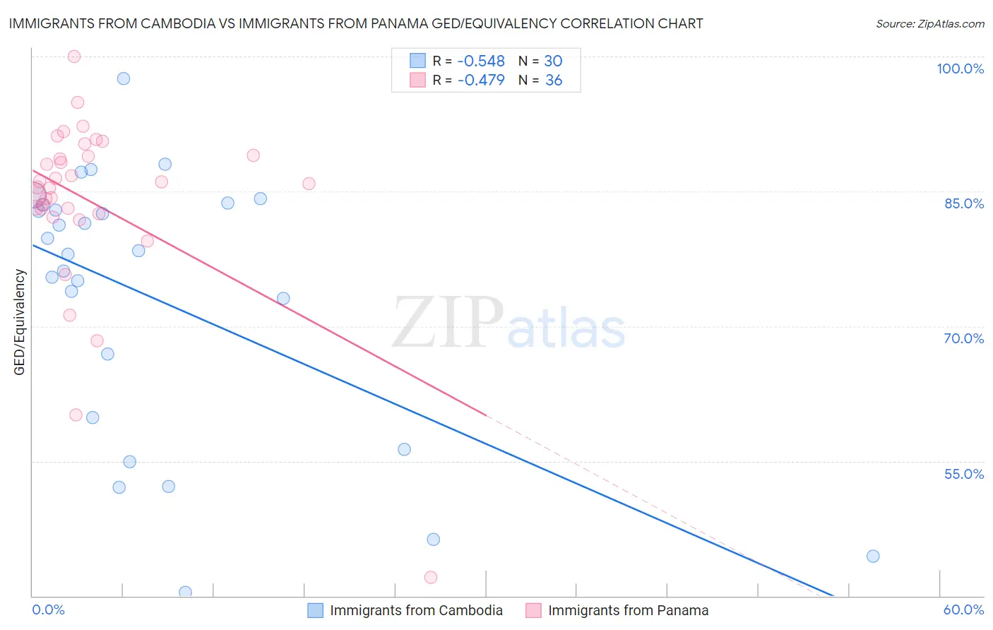 Immigrants from Cambodia vs Immigrants from Panama GED/Equivalency