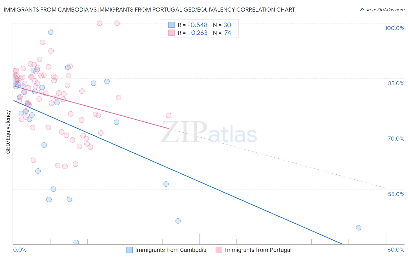 Immigrants from Cambodia vs Immigrants from Portugal GED/Equivalency