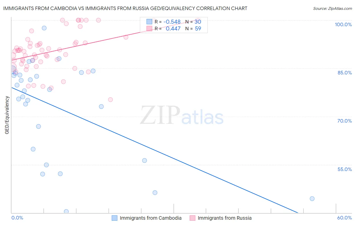 Immigrants from Cambodia vs Immigrants from Russia GED/Equivalency