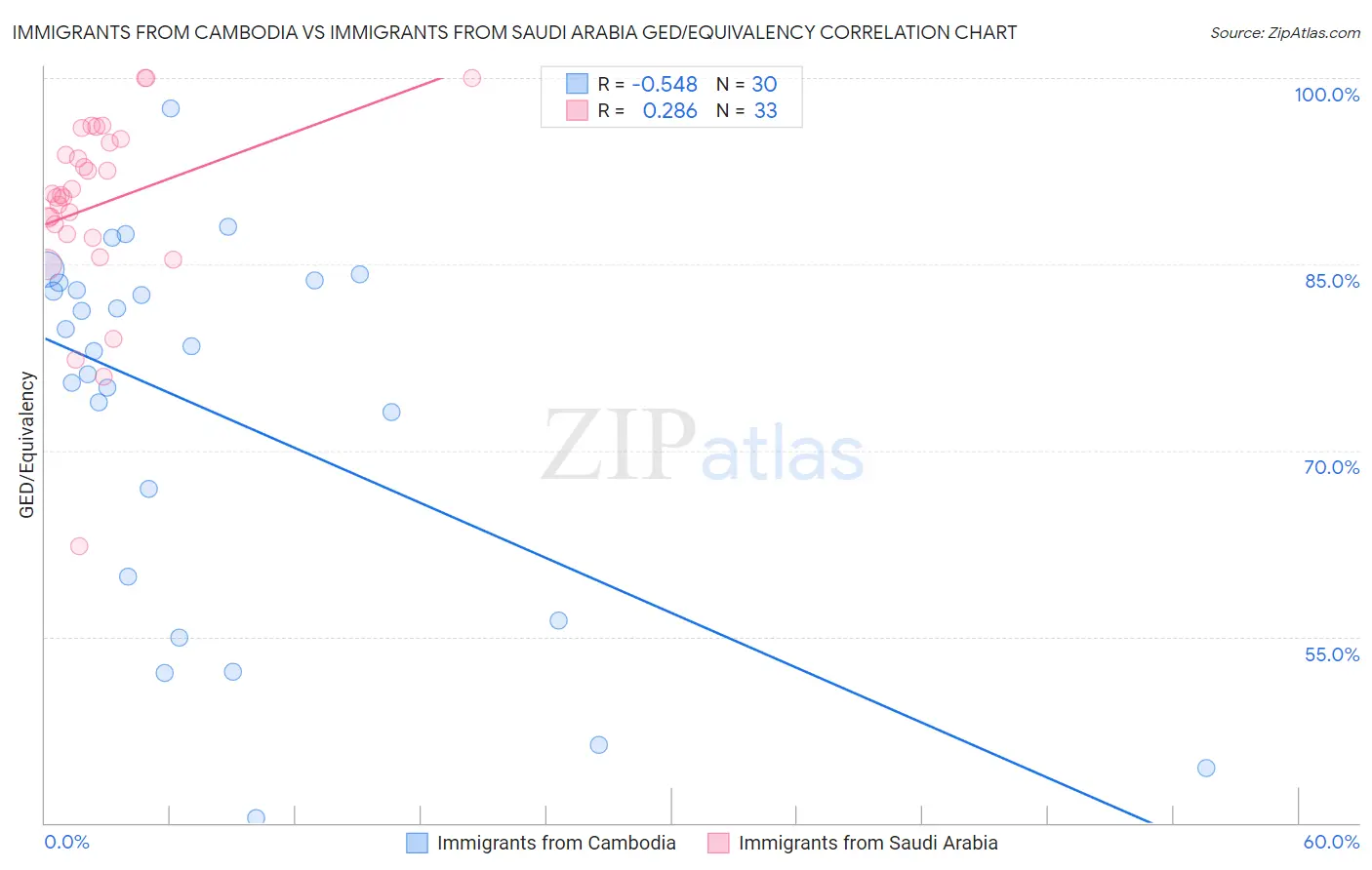 Immigrants from Cambodia vs Immigrants from Saudi Arabia GED/Equivalency