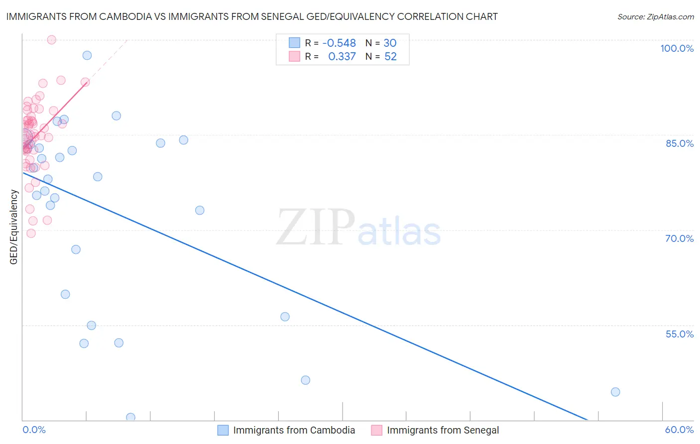 Immigrants from Cambodia vs Immigrants from Senegal GED/Equivalency