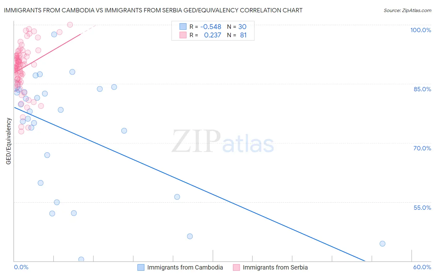 Immigrants from Cambodia vs Immigrants from Serbia GED/Equivalency