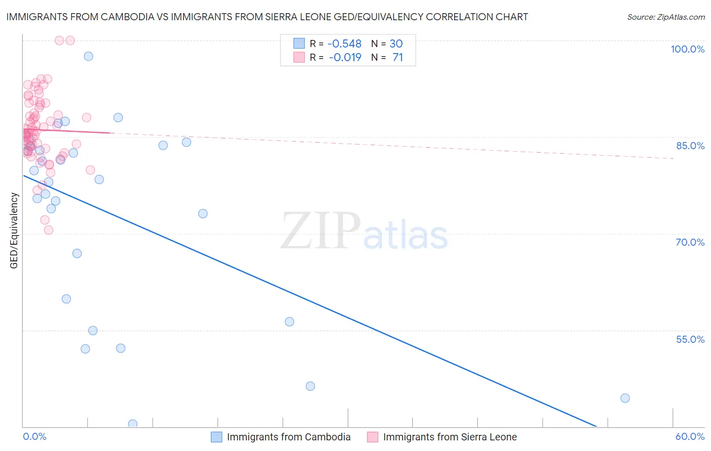 Immigrants from Cambodia vs Immigrants from Sierra Leone GED/Equivalency