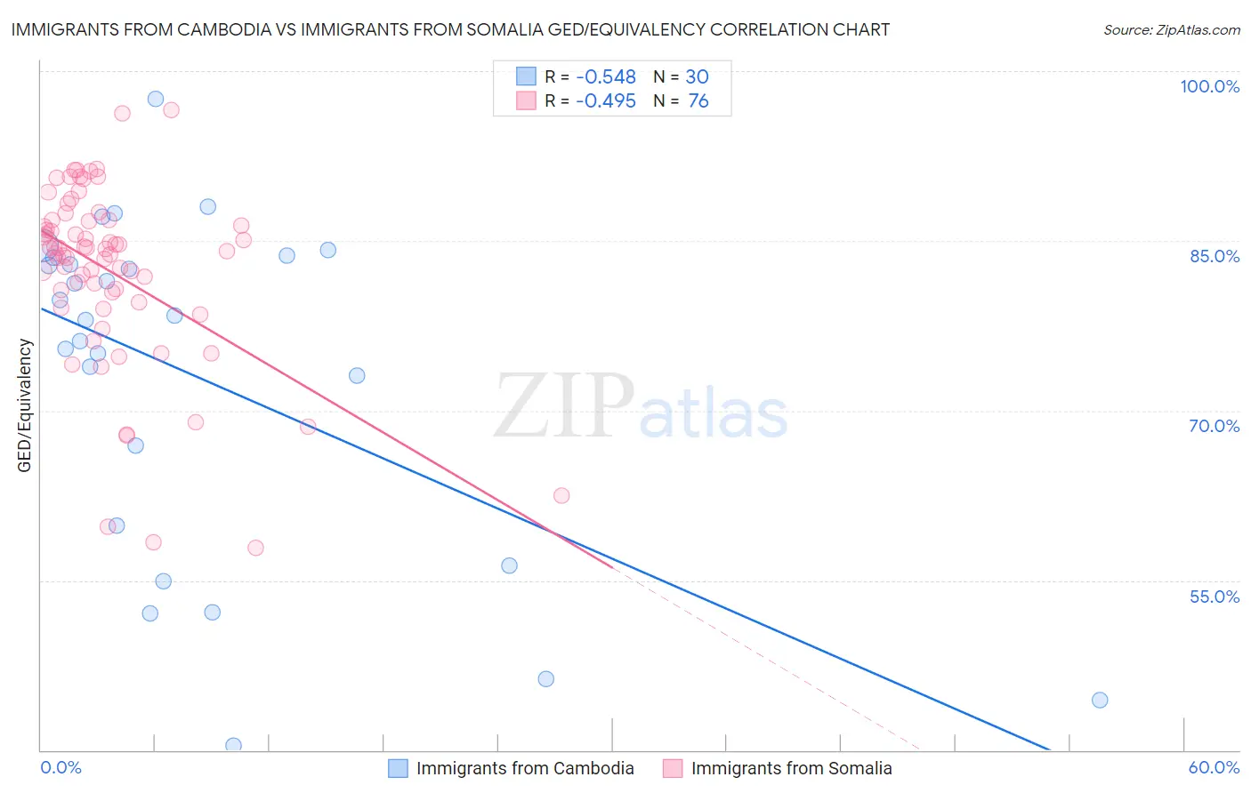 Immigrants from Cambodia vs Immigrants from Somalia GED/Equivalency