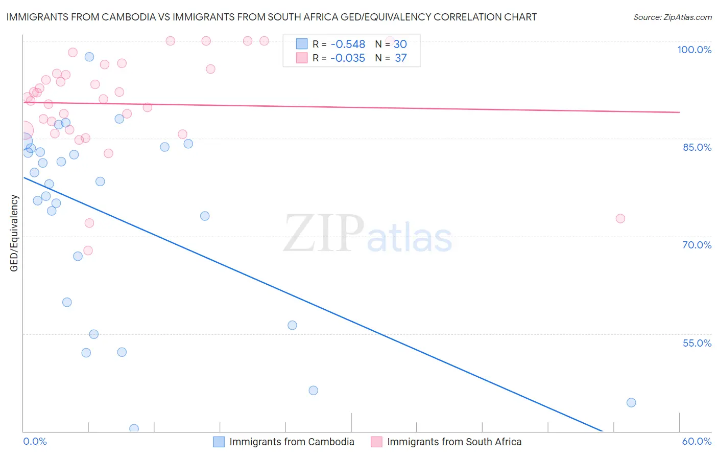 Immigrants from Cambodia vs Immigrants from South Africa GED/Equivalency