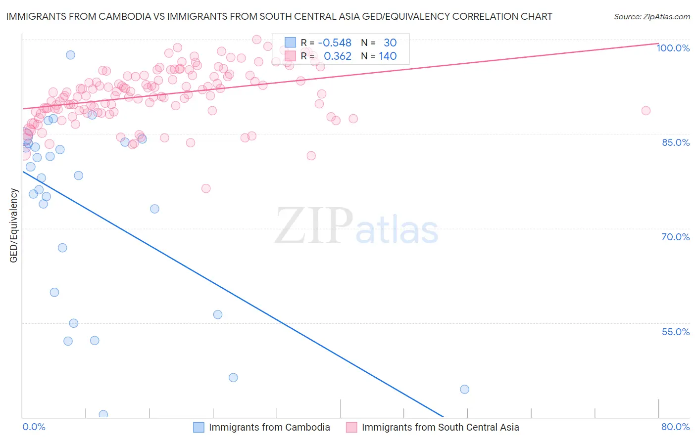 Immigrants from Cambodia vs Immigrants from South Central Asia GED/Equivalency