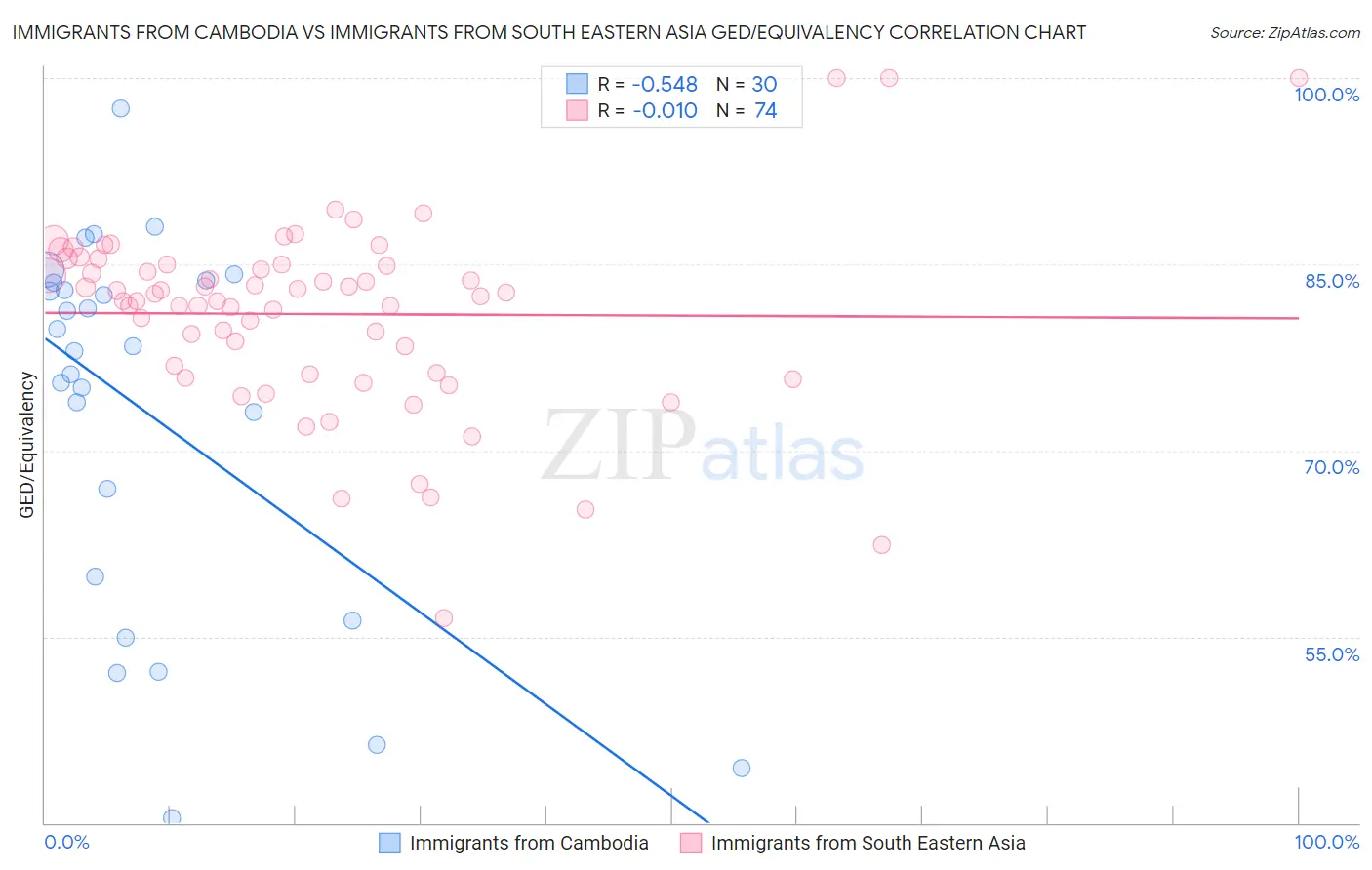 Immigrants from Cambodia vs Immigrants from South Eastern Asia GED/Equivalency