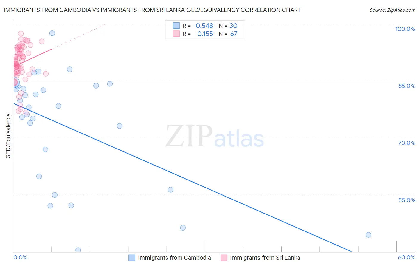 Immigrants from Cambodia vs Immigrants from Sri Lanka GED/Equivalency