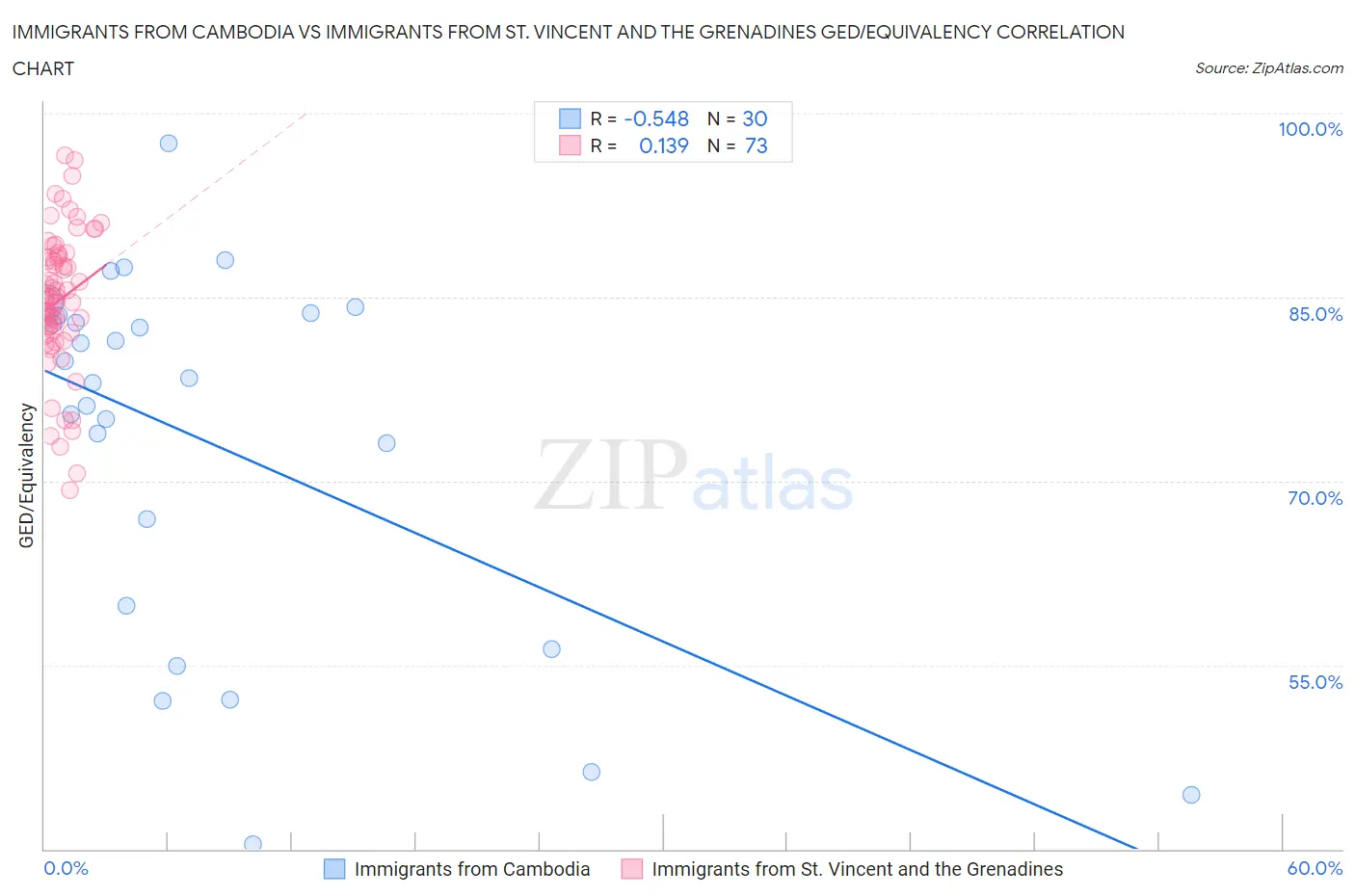 Immigrants from Cambodia vs Immigrants from St. Vincent and the Grenadines GED/Equivalency