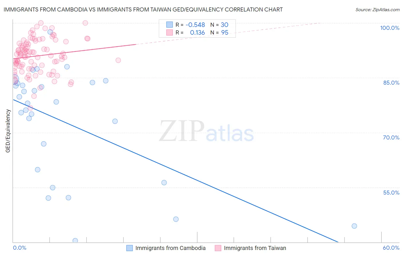 Immigrants from Cambodia vs Immigrants from Taiwan GED/Equivalency