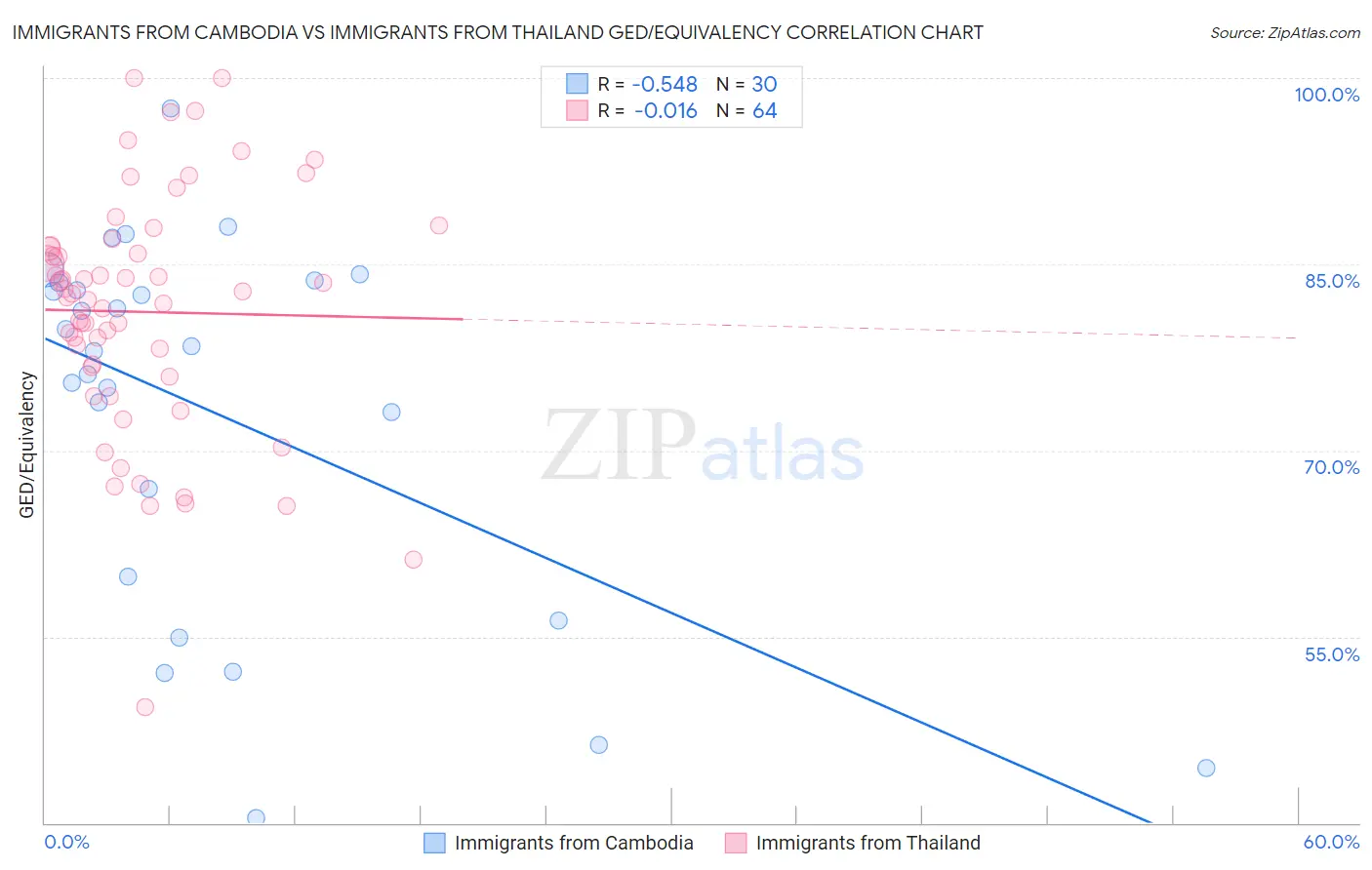 Immigrants from Cambodia vs Immigrants from Thailand GED/Equivalency