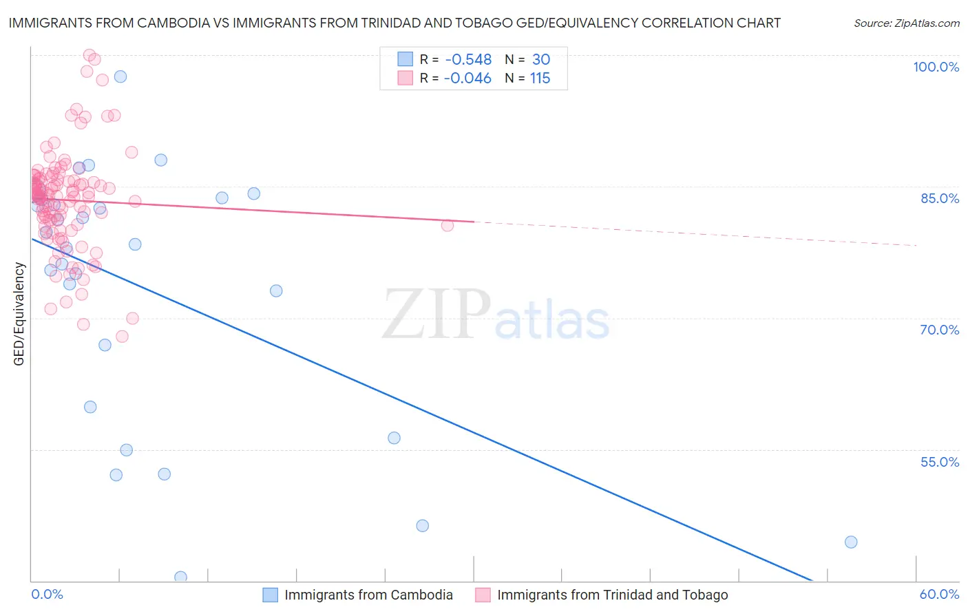 Immigrants from Cambodia vs Immigrants from Trinidad and Tobago GED/Equivalency