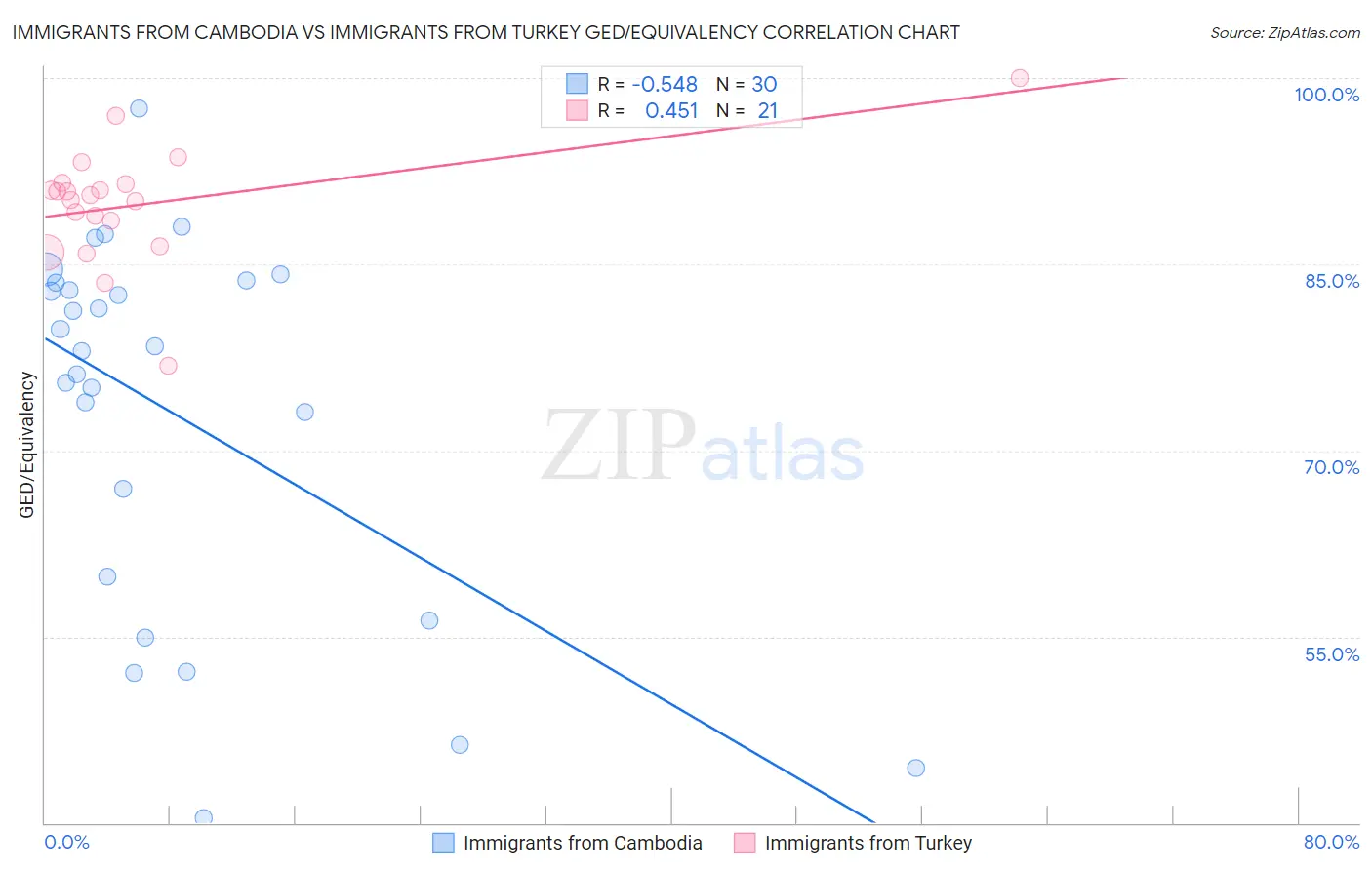 Immigrants from Cambodia vs Immigrants from Turkey GED/Equivalency