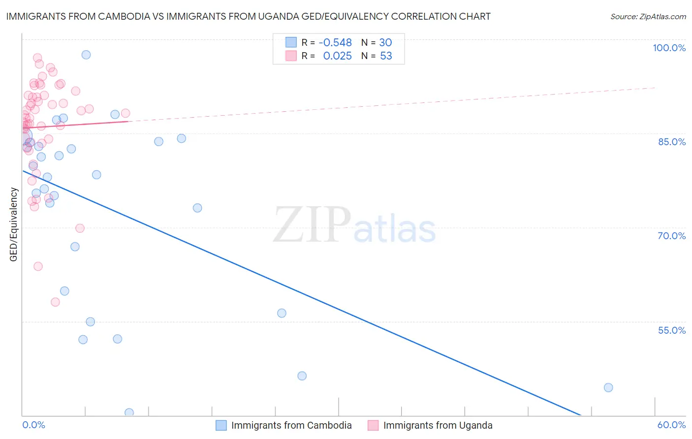 Immigrants from Cambodia vs Immigrants from Uganda GED/Equivalency