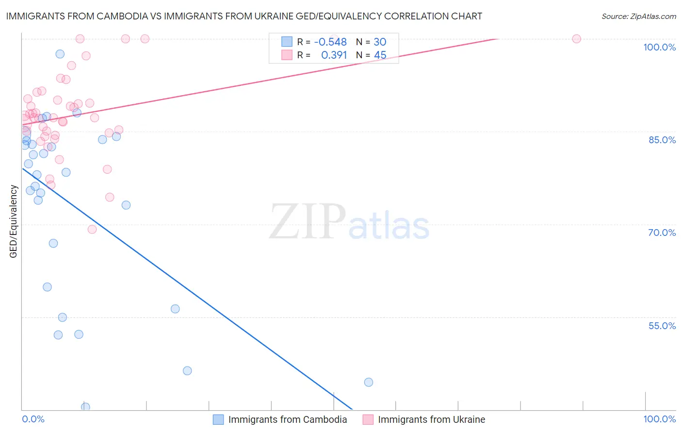 Immigrants from Cambodia vs Immigrants from Ukraine GED/Equivalency