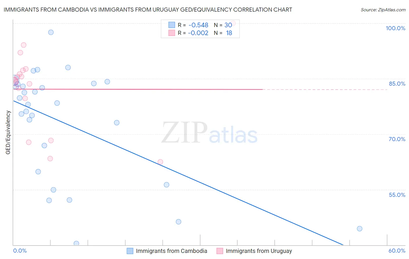 Immigrants from Cambodia vs Immigrants from Uruguay GED/Equivalency