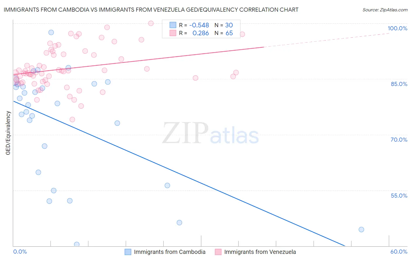 Immigrants from Cambodia vs Immigrants from Venezuela GED/Equivalency