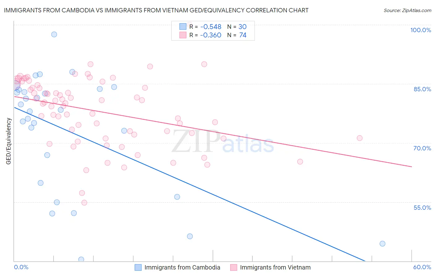 Immigrants from Cambodia vs Immigrants from Vietnam GED/Equivalency